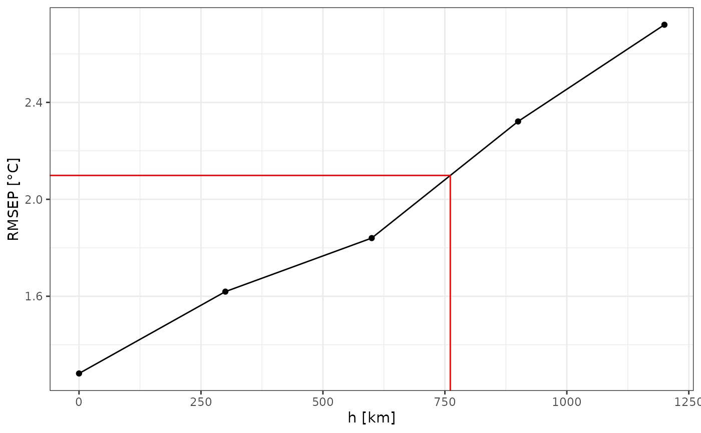 Figure 1: Root mean square error of prediction (RMSEP) as a function of removal distance h. Dashed horizontal line indicates RMSEP found on a spatially independent test set.