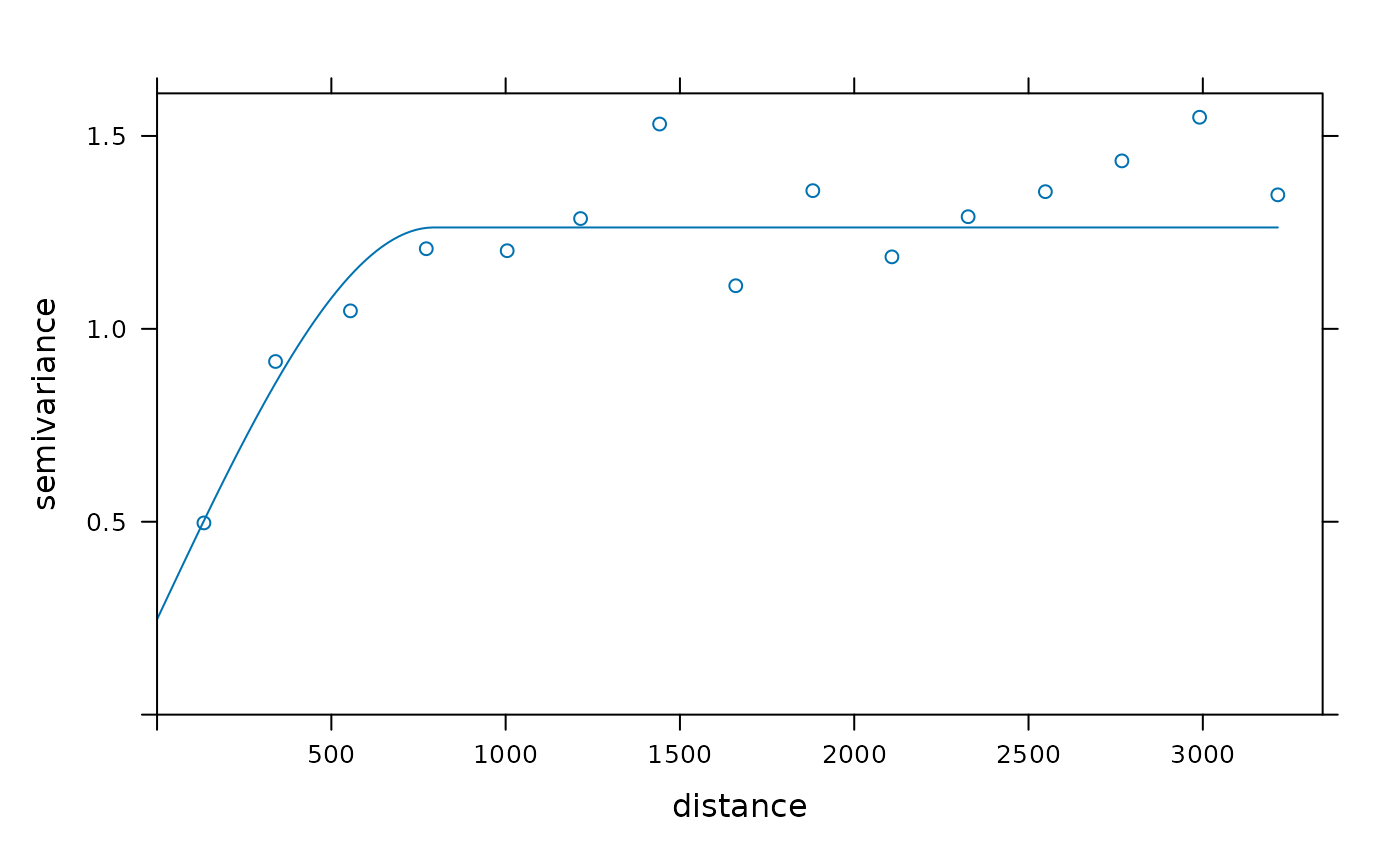 Figure 2: Semi-variogram fitted to detrended residuals of a weighted averaging model.
