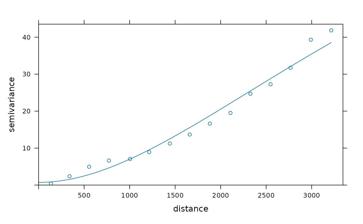 Figure 3: Semi-variogram model (Matérn class) fitted to the North Atlantic summer sea temperature at 50 m depth.
