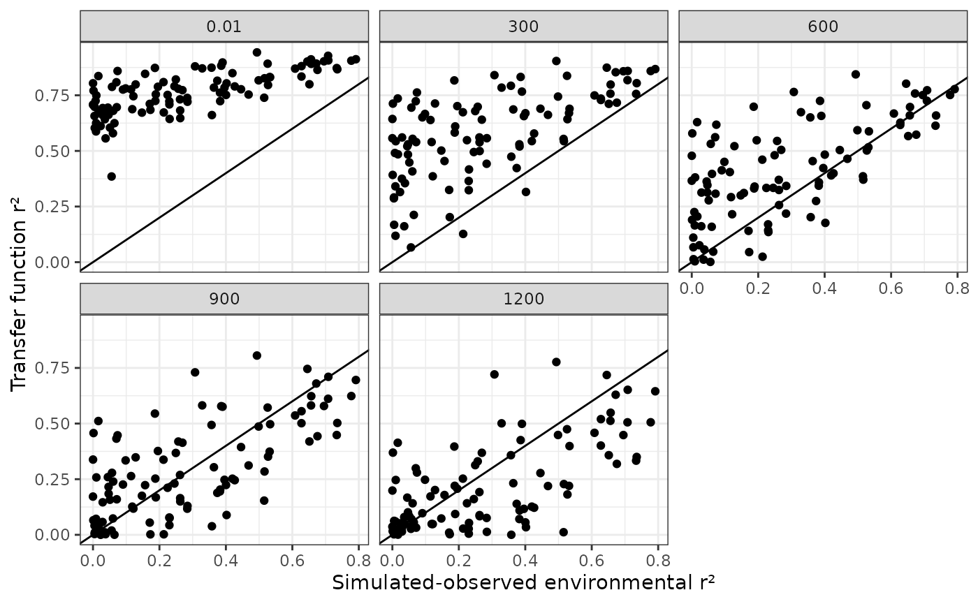 Figure 5: Scatterplot of squared correlation coefficients between simulated variables and the environmental variable of interest and transfer function r^2^.