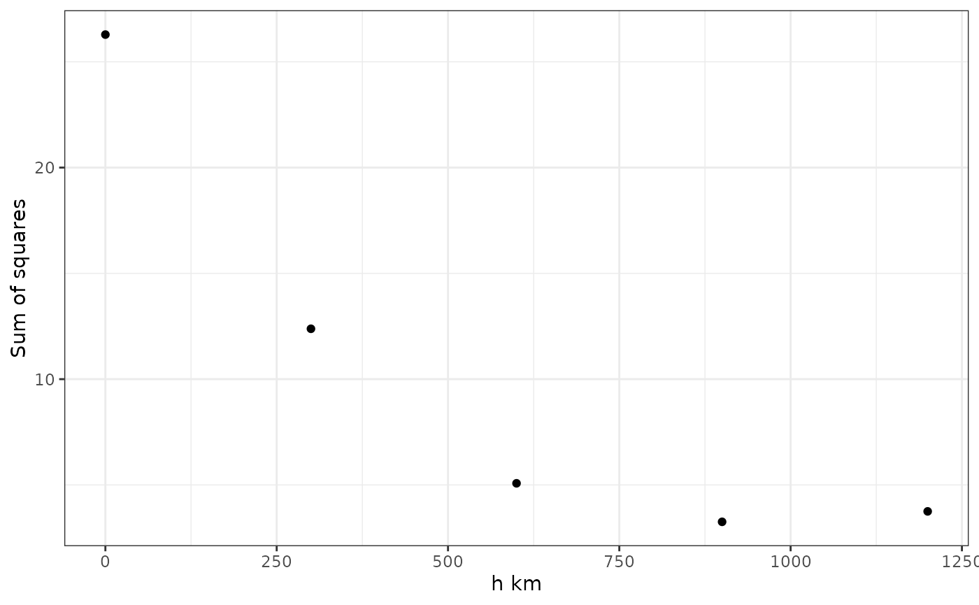 Figure 6: Relationship between the sum of squares between the two r^2^ as function of distance *h*.