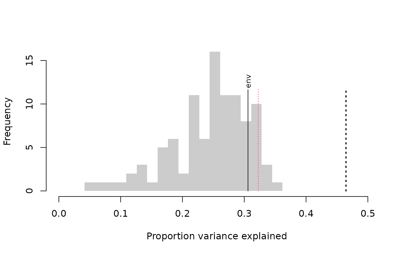 Figure 2. Result of randomTF with an autocorrelated null model.