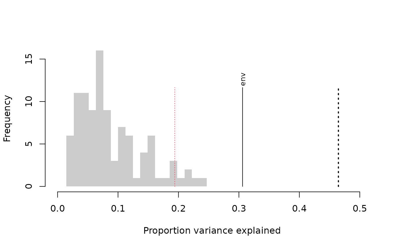 Figure 3. Result of randomTF with a spatially independent null model.