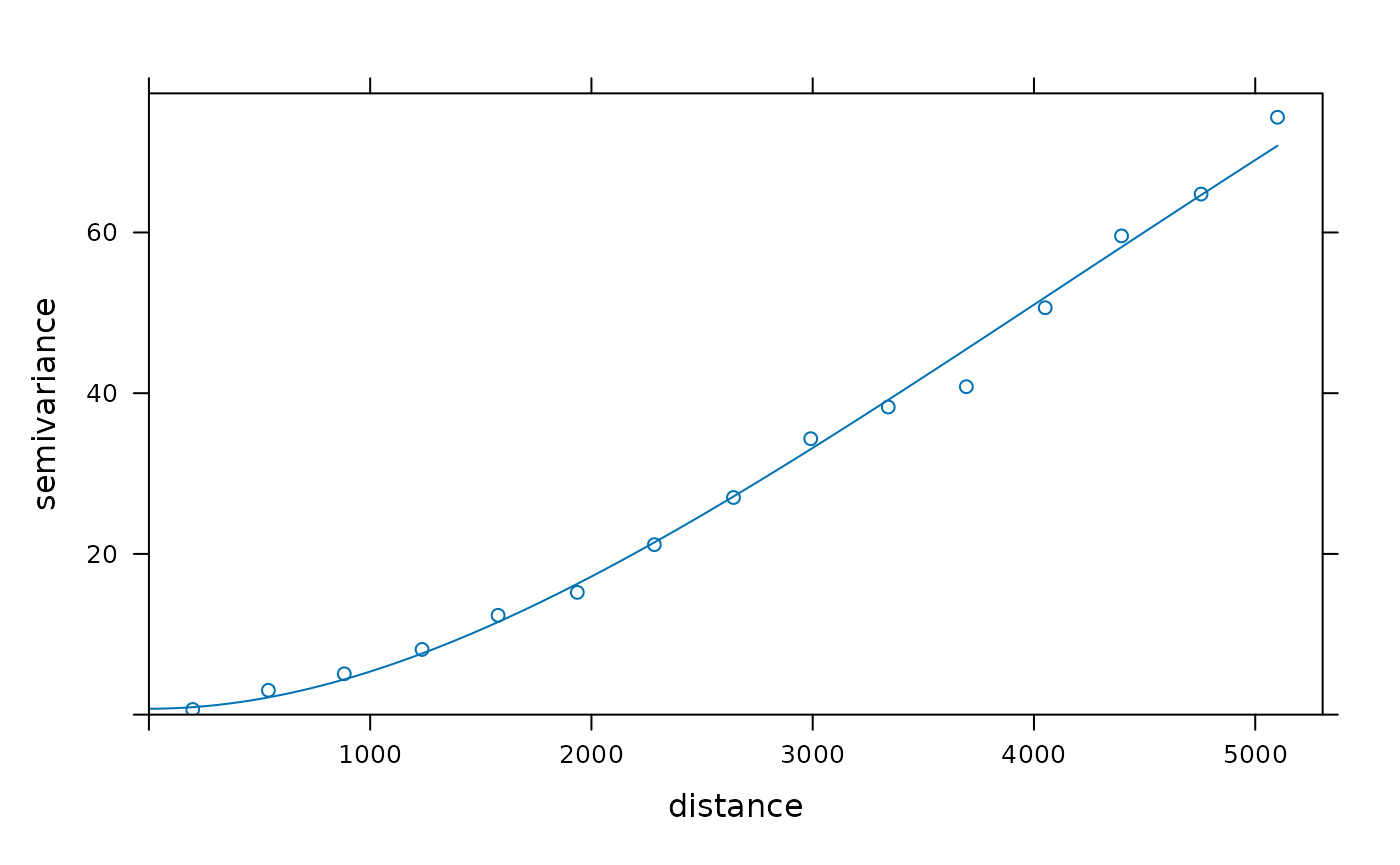 Figure 1: Semi-variogram model (Matérn class) fitted to the Atlantic summer sea temperature at 50 m depth.